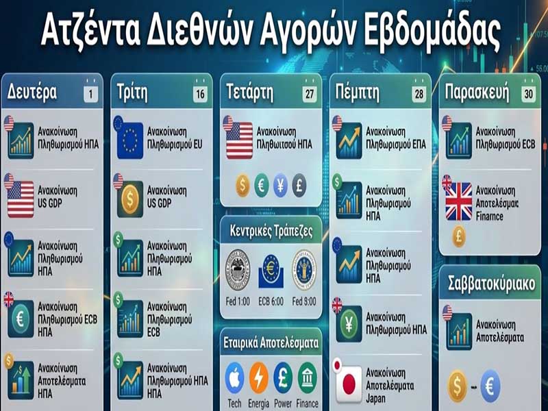 Ατζέντα Διεθνών Αγορών Εβδομάδας 9–13 Μαρτίου 2026: Πληθωρισμός, ΑΕΠ και Εταιρικά Αποτελέσματα στο Επίκεντρο